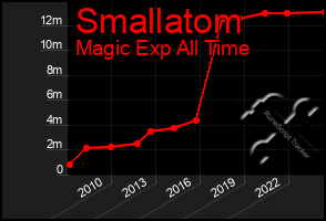 Total Graph of Smallatom