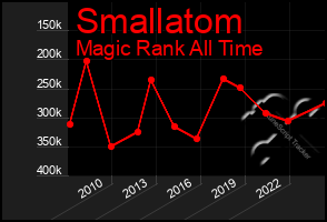 Total Graph of Smallatom