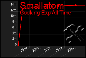 Total Graph of Smallatom