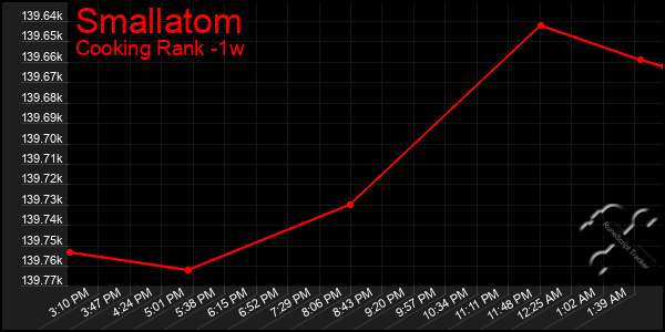 Last 7 Days Graph of Smallatom