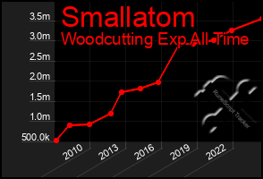 Total Graph of Smallatom