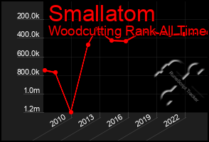 Total Graph of Smallatom