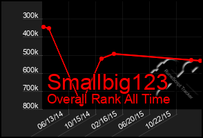 Total Graph of Smallbig123