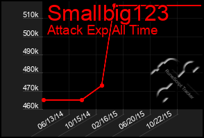 Total Graph of Smallbig123