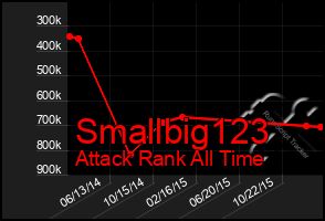 Total Graph of Smallbig123