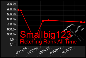 Total Graph of Smallbig123