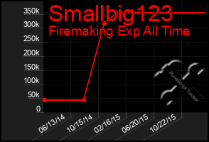 Total Graph of Smallbig123