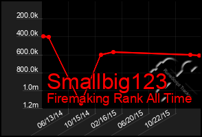 Total Graph of Smallbig123