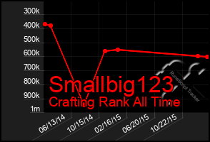 Total Graph of Smallbig123