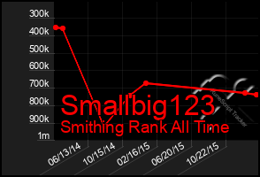 Total Graph of Smallbig123