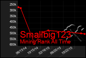 Total Graph of Smallbig123