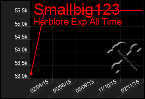 Total Graph of Smallbig123