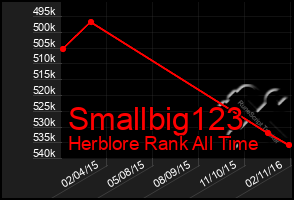 Total Graph of Smallbig123