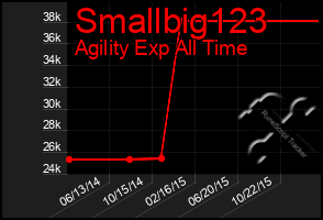 Total Graph of Smallbig123