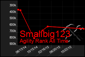 Total Graph of Smallbig123