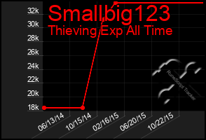 Total Graph of Smallbig123