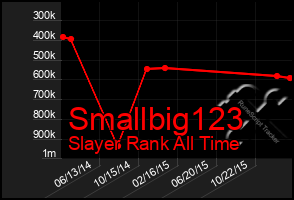 Total Graph of Smallbig123