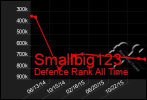 Total Graph of Smallbig123