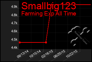 Total Graph of Smallbig123