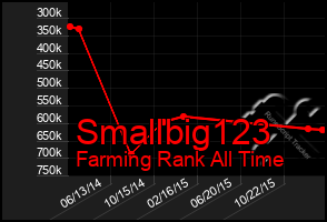 Total Graph of Smallbig123