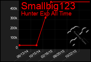 Total Graph of Smallbig123