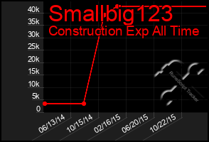 Total Graph of Smallbig123