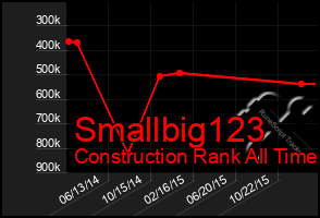 Total Graph of Smallbig123