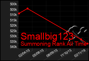 Total Graph of Smallbig123