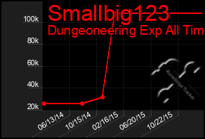 Total Graph of Smallbig123