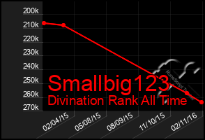 Total Graph of Smallbig123