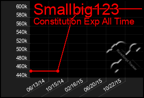 Total Graph of Smallbig123