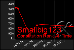 Total Graph of Smallbig123