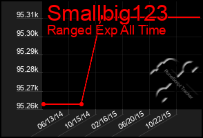 Total Graph of Smallbig123