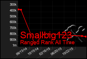 Total Graph of Smallbig123