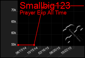 Total Graph of Smallbig123