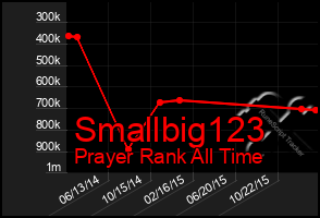 Total Graph of Smallbig123