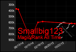 Total Graph of Smallbig123