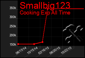 Total Graph of Smallbig123