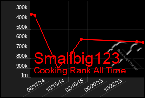 Total Graph of Smallbig123