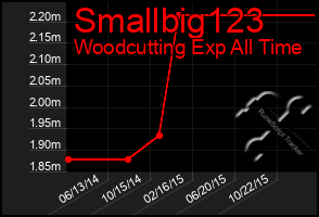 Total Graph of Smallbig123