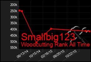 Total Graph of Smallbig123