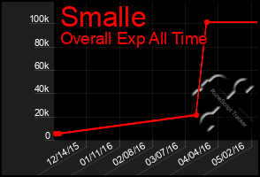 Total Graph of Smalle