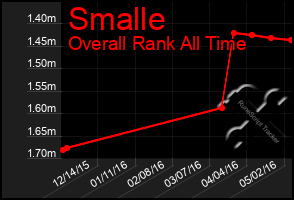 Total Graph of Smalle