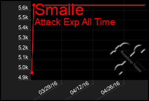 Total Graph of Smalle