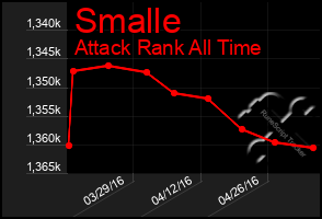 Total Graph of Smalle