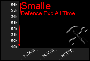 Total Graph of Smalle