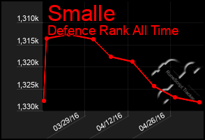 Total Graph of Smalle