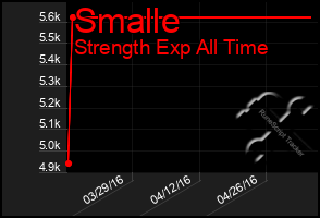 Total Graph of Smalle