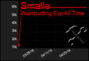 Total Graph of Smalle