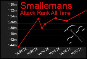 Total Graph of Smallemans